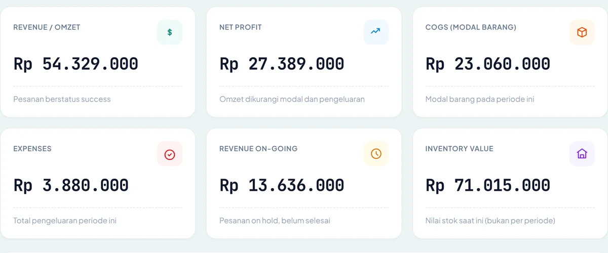 Tampilan dashboard keuangan di Tokopit