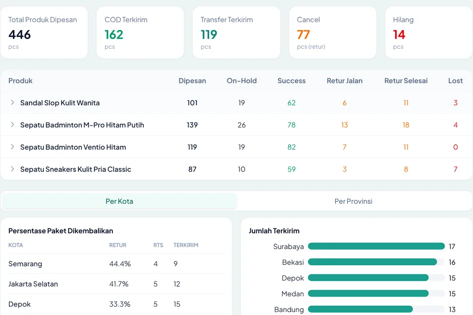 Tampilan statistik produk dengan kolom retur jalan dan retur selesai