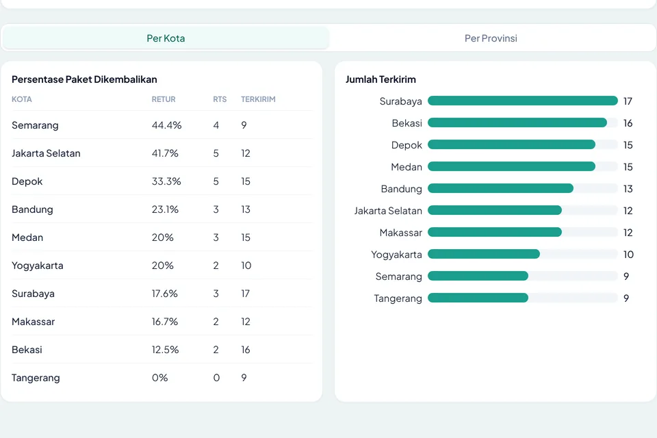 Tampilan statistik produk dan jumlah terkirim per kota